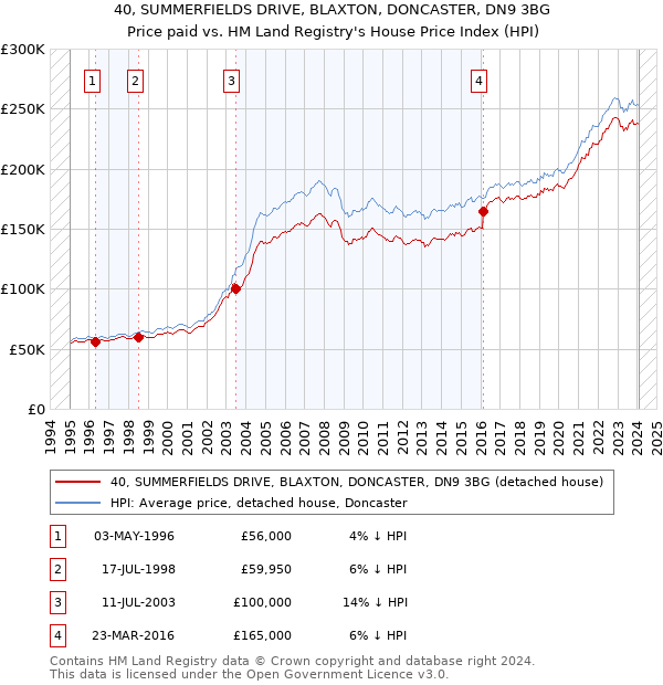 40, SUMMERFIELDS DRIVE, BLAXTON, DONCASTER, DN9 3BG: Price paid vs HM Land Registry's House Price Index