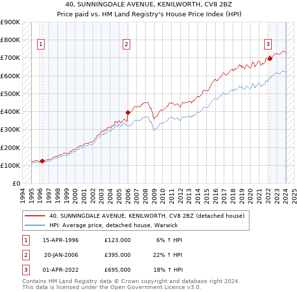 40, SUNNINGDALE AVENUE, KENILWORTH, CV8 2BZ: Price paid vs HM Land Registry's House Price Index