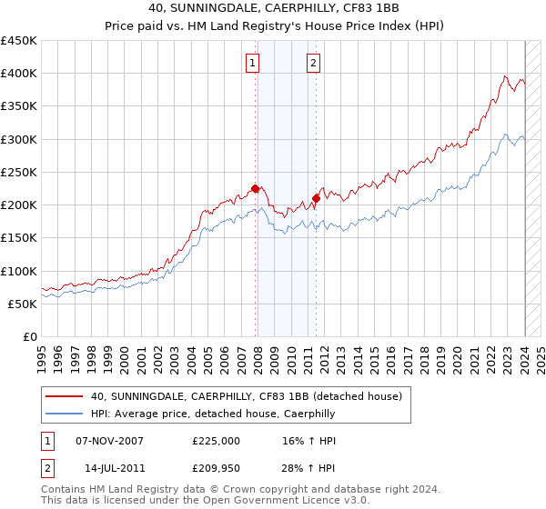40, SUNNINGDALE, CAERPHILLY, CF83 1BB: Price paid vs HM Land Registry's House Price Index