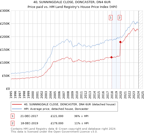 40, SUNNINGDALE CLOSE, DONCASTER, DN4 6UR: Price paid vs HM Land Registry's House Price Index