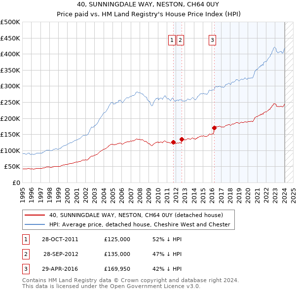 40, SUNNINGDALE WAY, NESTON, CH64 0UY: Price paid vs HM Land Registry's House Price Index