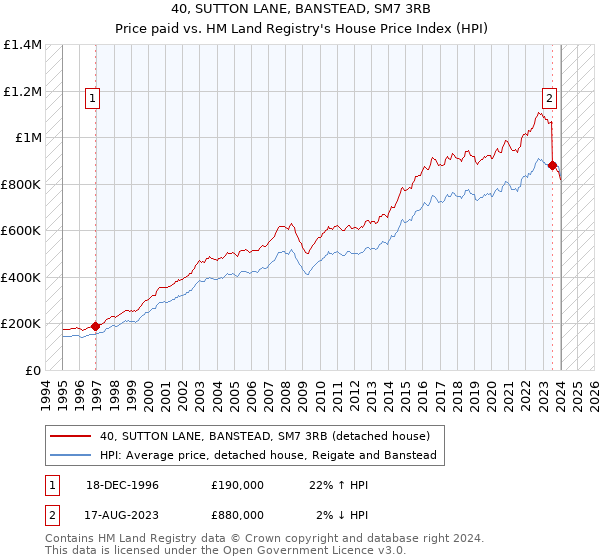 40, SUTTON LANE, BANSTEAD, SM7 3RB: Price paid vs HM Land Registry's House Price Index