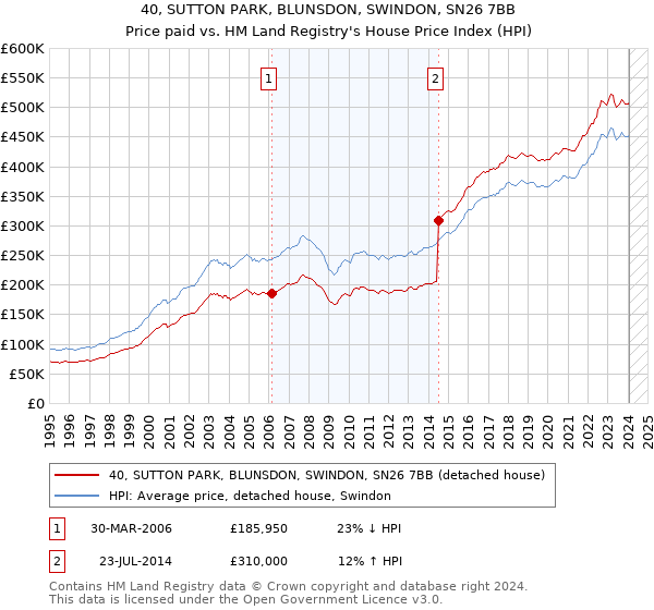 40, SUTTON PARK, BLUNSDON, SWINDON, SN26 7BB: Price paid vs HM Land Registry's House Price Index