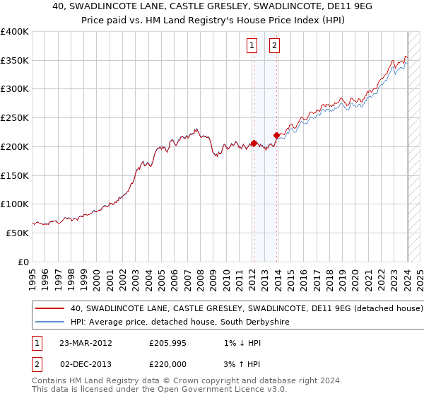 40, SWADLINCOTE LANE, CASTLE GRESLEY, SWADLINCOTE, DE11 9EG: Price paid vs HM Land Registry's House Price Index