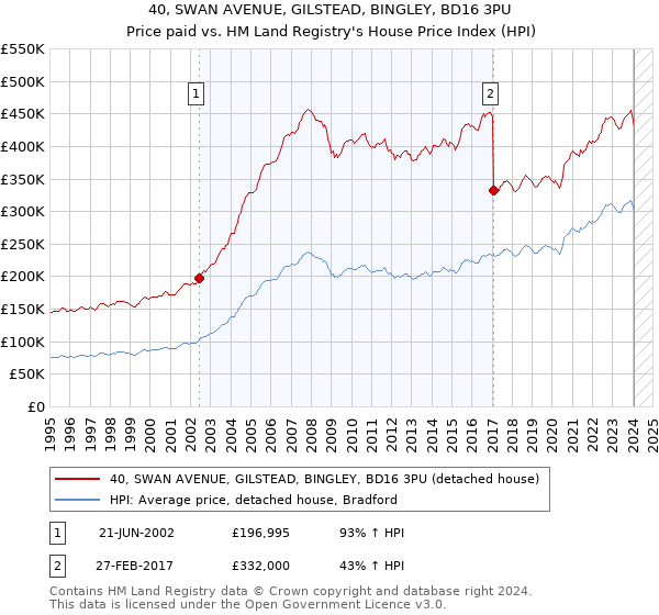 40, SWAN AVENUE, GILSTEAD, BINGLEY, BD16 3PU: Price paid vs HM Land Registry's House Price Index