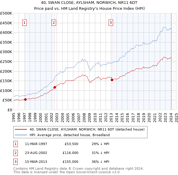 40, SWAN CLOSE, AYLSHAM, NORWICH, NR11 6DT: Price paid vs HM Land Registry's House Price Index