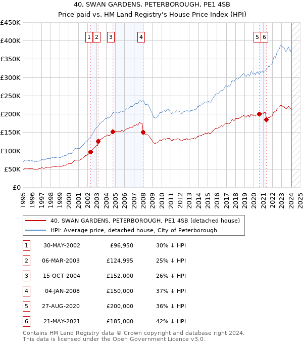 40, SWAN GARDENS, PETERBOROUGH, PE1 4SB: Price paid vs HM Land Registry's House Price Index
