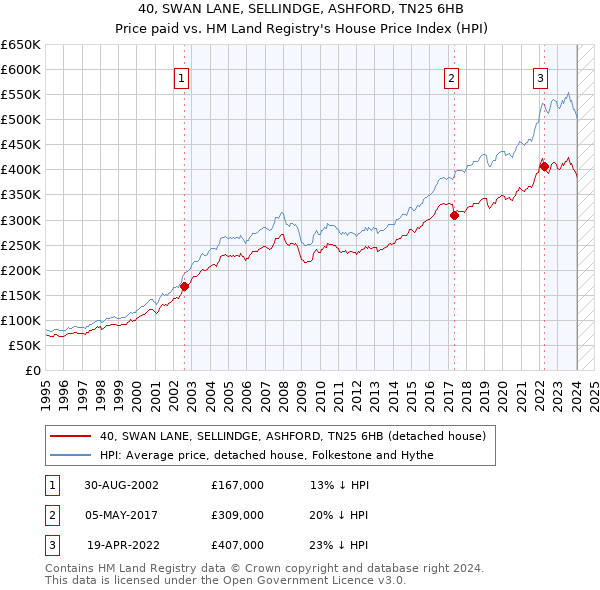 40, SWAN LANE, SELLINDGE, ASHFORD, TN25 6HB: Price paid vs HM Land Registry's House Price Index