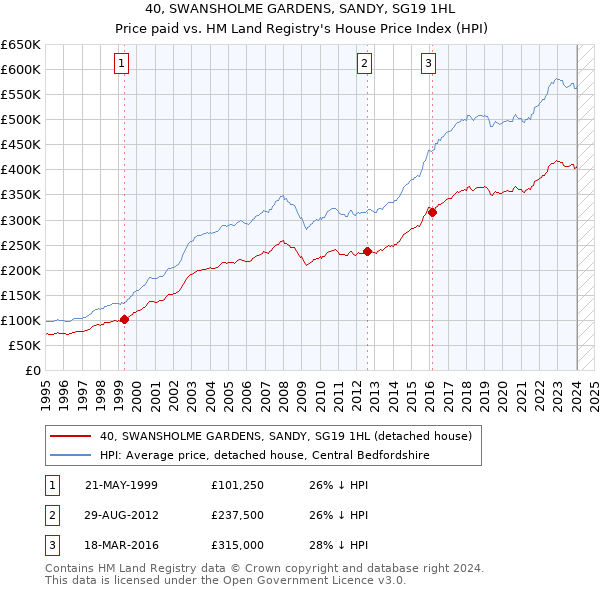 40, SWANSHOLME GARDENS, SANDY, SG19 1HL: Price paid vs HM Land Registry's House Price Index