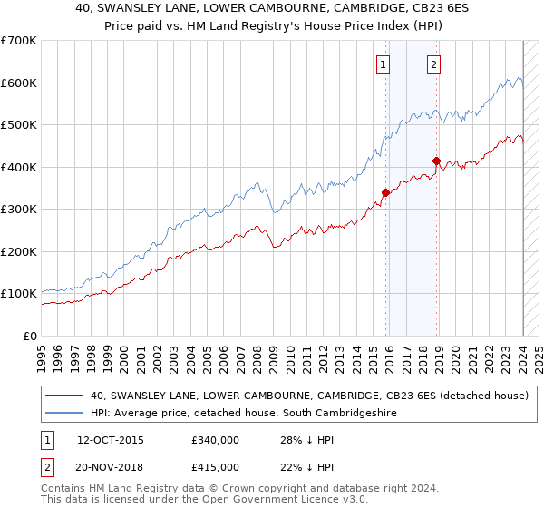40, SWANSLEY LANE, LOWER CAMBOURNE, CAMBRIDGE, CB23 6ES: Price paid vs HM Land Registry's House Price Index