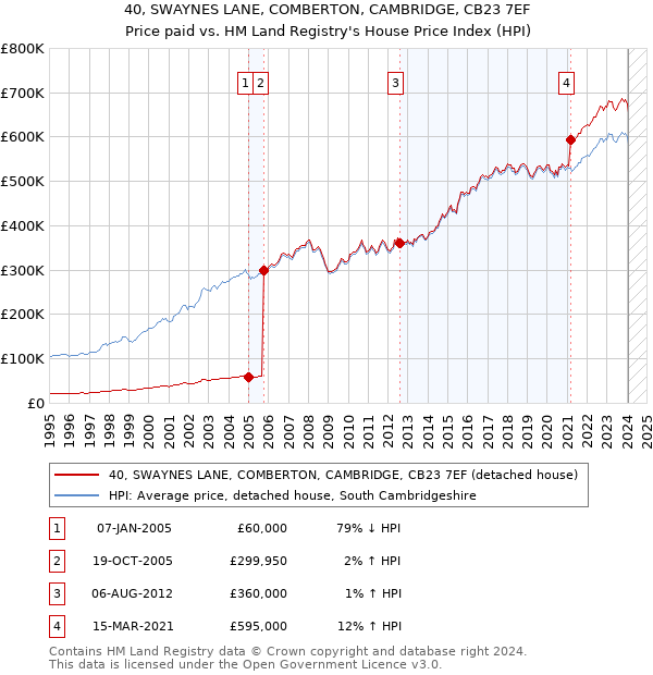 40, SWAYNES LANE, COMBERTON, CAMBRIDGE, CB23 7EF: Price paid vs HM Land Registry's House Price Index