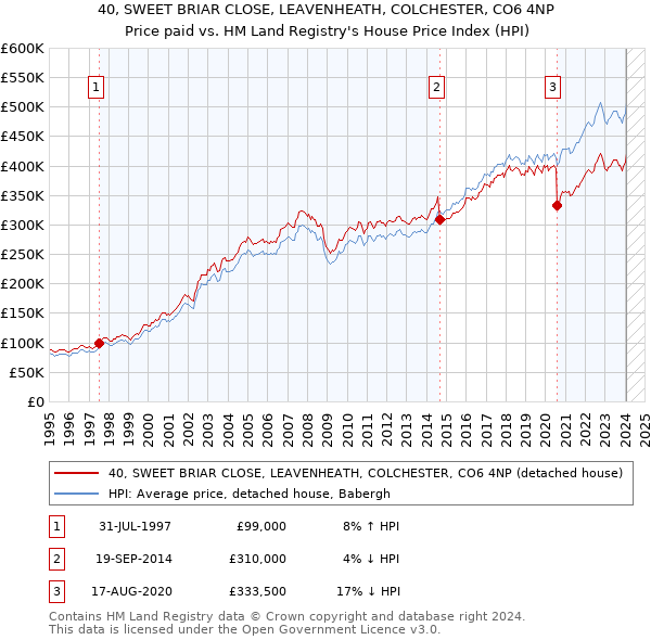 40, SWEET BRIAR CLOSE, LEAVENHEATH, COLCHESTER, CO6 4NP: Price paid vs HM Land Registry's House Price Index