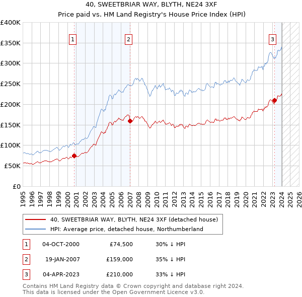 40, SWEETBRIAR WAY, BLYTH, NE24 3XF: Price paid vs HM Land Registry's House Price Index
