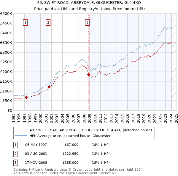 40, SWIFT ROAD, ABBEYDALE, GLOUCESTER, GL4 4XQ: Price paid vs HM Land Registry's House Price Index