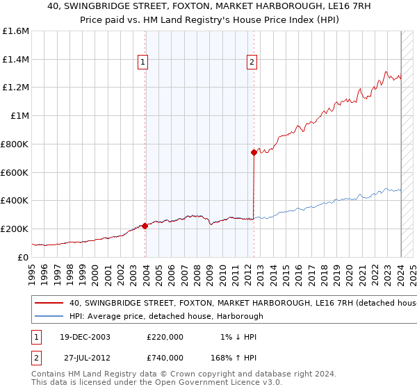40, SWINGBRIDGE STREET, FOXTON, MARKET HARBOROUGH, LE16 7RH: Price paid vs HM Land Registry's House Price Index