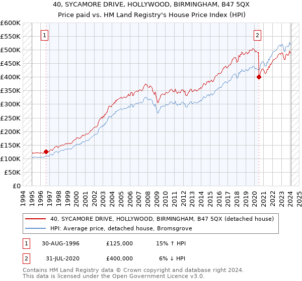 40, SYCAMORE DRIVE, HOLLYWOOD, BIRMINGHAM, B47 5QX: Price paid vs HM Land Registry's House Price Index
