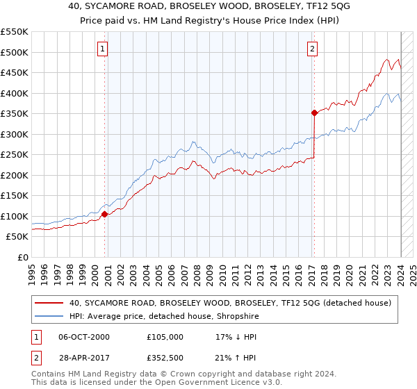 40, SYCAMORE ROAD, BROSELEY WOOD, BROSELEY, TF12 5QG: Price paid vs HM Land Registry's House Price Index