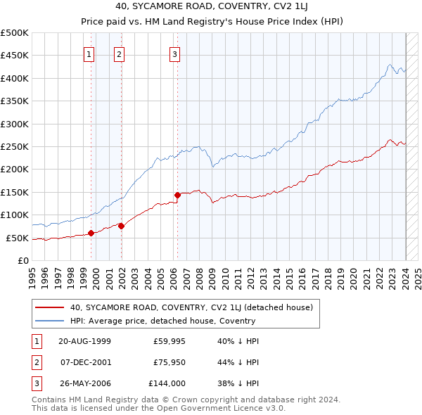 40, SYCAMORE ROAD, COVENTRY, CV2 1LJ: Price paid vs HM Land Registry's House Price Index