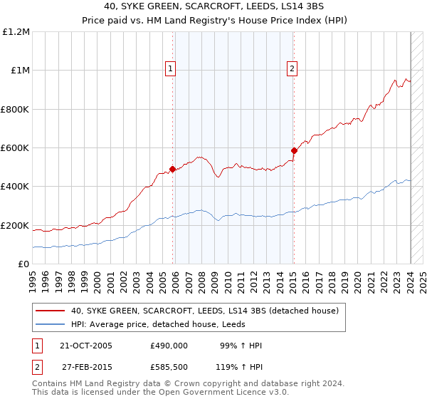 40, SYKE GREEN, SCARCROFT, LEEDS, LS14 3BS: Price paid vs HM Land Registry's House Price Index