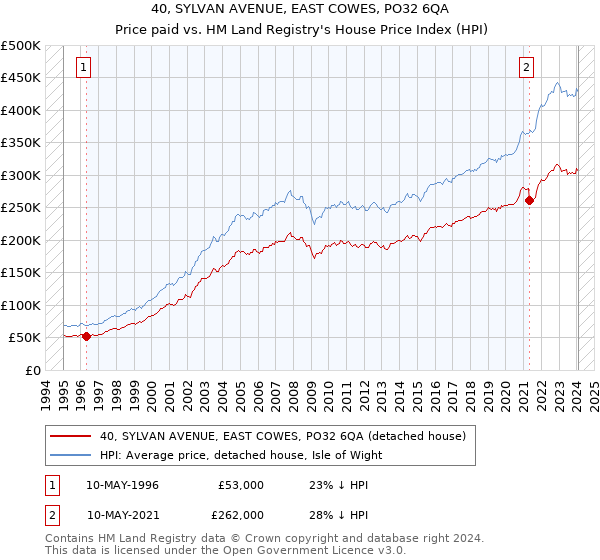 40, SYLVAN AVENUE, EAST COWES, PO32 6QA: Price paid vs HM Land Registry's House Price Index