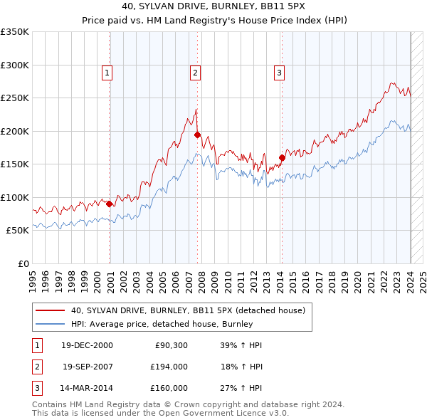40, SYLVAN DRIVE, BURNLEY, BB11 5PX: Price paid vs HM Land Registry's House Price Index