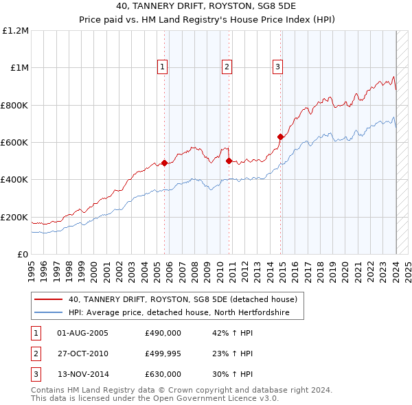 40, TANNERY DRIFT, ROYSTON, SG8 5DE: Price paid vs HM Land Registry's House Price Index