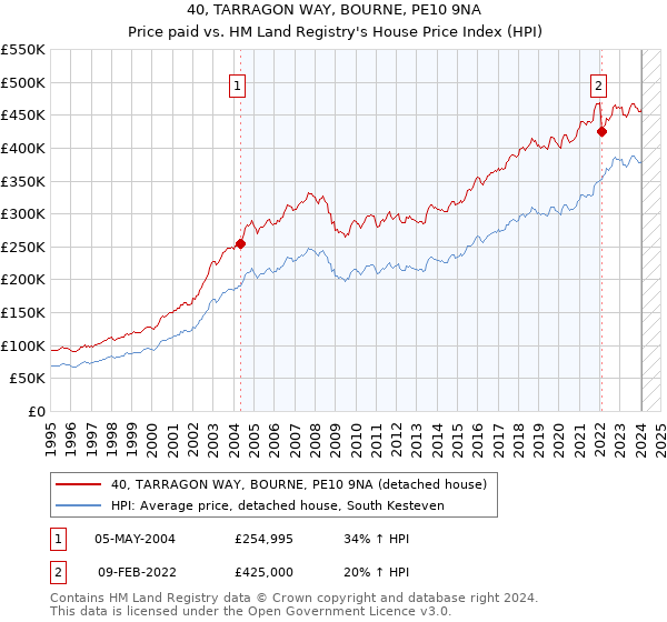40, TARRAGON WAY, BOURNE, PE10 9NA: Price paid vs HM Land Registry's House Price Index