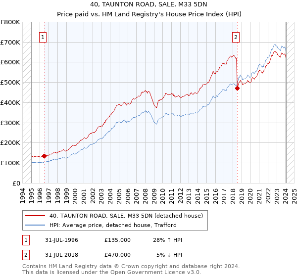 40, TAUNTON ROAD, SALE, M33 5DN: Price paid vs HM Land Registry's House Price Index