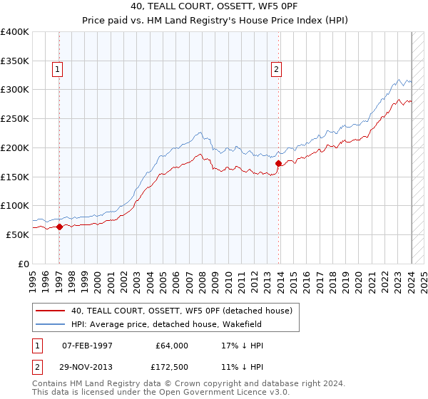 40, TEALL COURT, OSSETT, WF5 0PF: Price paid vs HM Land Registry's House Price Index