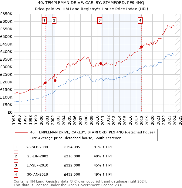 40, TEMPLEMAN DRIVE, CARLBY, STAMFORD, PE9 4NQ: Price paid vs HM Land Registry's House Price Index