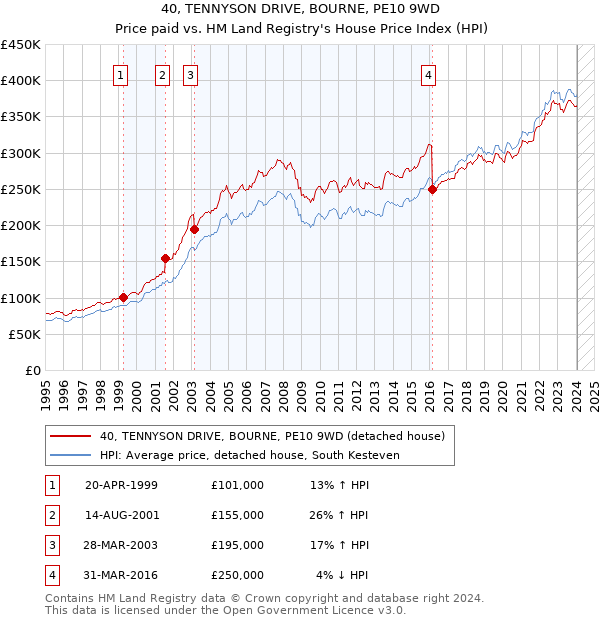 40, TENNYSON DRIVE, BOURNE, PE10 9WD: Price paid vs HM Land Registry's House Price Index