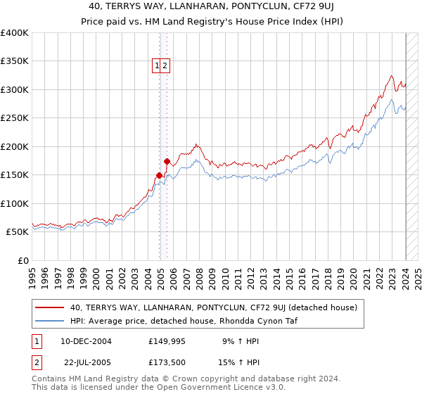 40, TERRYS WAY, LLANHARAN, PONTYCLUN, CF72 9UJ: Price paid vs HM Land Registry's House Price Index