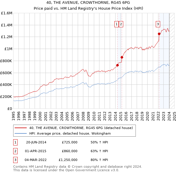 40, THE AVENUE, CROWTHORNE, RG45 6PG: Price paid vs HM Land Registry's House Price Index
