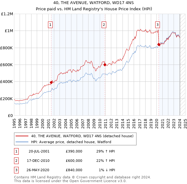 40, THE AVENUE, WATFORD, WD17 4NS: Price paid vs HM Land Registry's House Price Index
