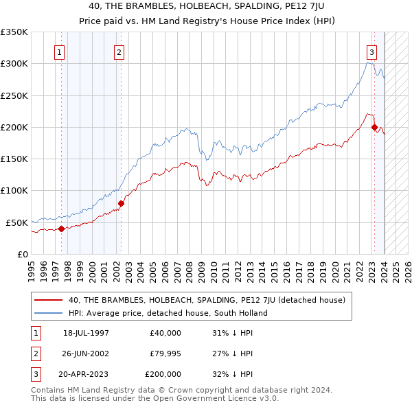 40, THE BRAMBLES, HOLBEACH, SPALDING, PE12 7JU: Price paid vs HM Land Registry's House Price Index