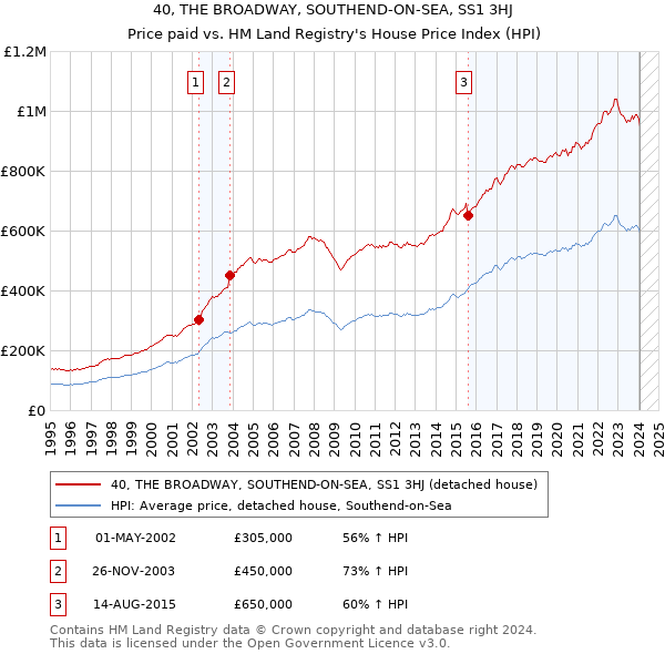 40, THE BROADWAY, SOUTHEND-ON-SEA, SS1 3HJ: Price paid vs HM Land Registry's House Price Index