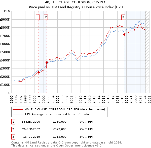 40, THE CHASE, COULSDON, CR5 2EG: Price paid vs HM Land Registry's House Price Index