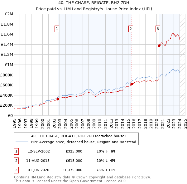40, THE CHASE, REIGATE, RH2 7DH: Price paid vs HM Land Registry's House Price Index
