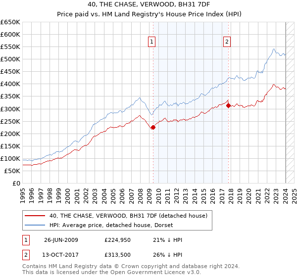 40, THE CHASE, VERWOOD, BH31 7DF: Price paid vs HM Land Registry's House Price Index