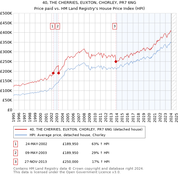 40, THE CHERRIES, EUXTON, CHORLEY, PR7 6NG: Price paid vs HM Land Registry's House Price Index