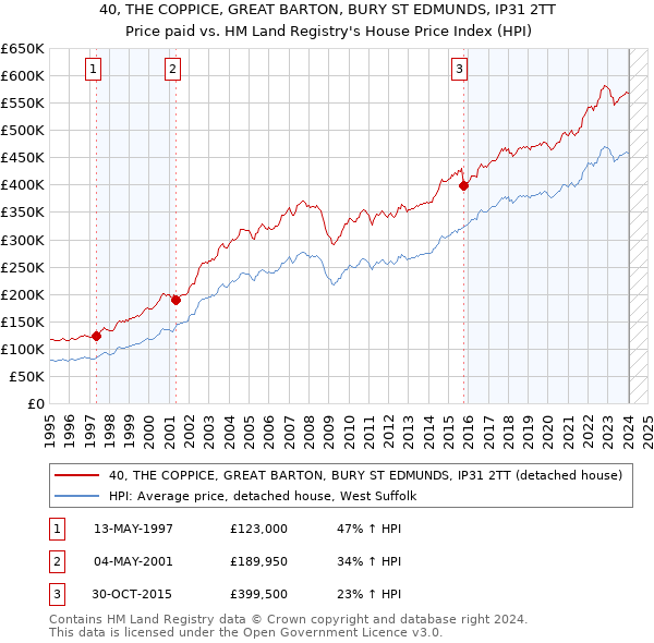 40, THE COPPICE, GREAT BARTON, BURY ST EDMUNDS, IP31 2TT: Price paid vs HM Land Registry's House Price Index