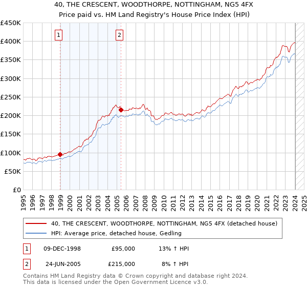 40, THE CRESCENT, WOODTHORPE, NOTTINGHAM, NG5 4FX: Price paid vs HM Land Registry's House Price Index