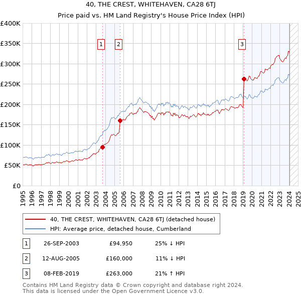 40, THE CREST, WHITEHAVEN, CA28 6TJ: Price paid vs HM Land Registry's House Price Index