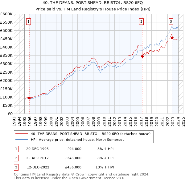 40, THE DEANS, PORTISHEAD, BRISTOL, BS20 6EQ: Price paid vs HM Land Registry's House Price Index
