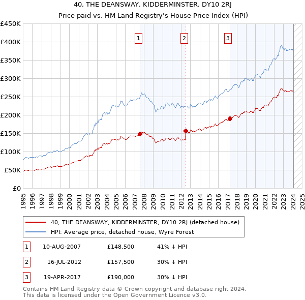 40, THE DEANSWAY, KIDDERMINSTER, DY10 2RJ: Price paid vs HM Land Registry's House Price Index