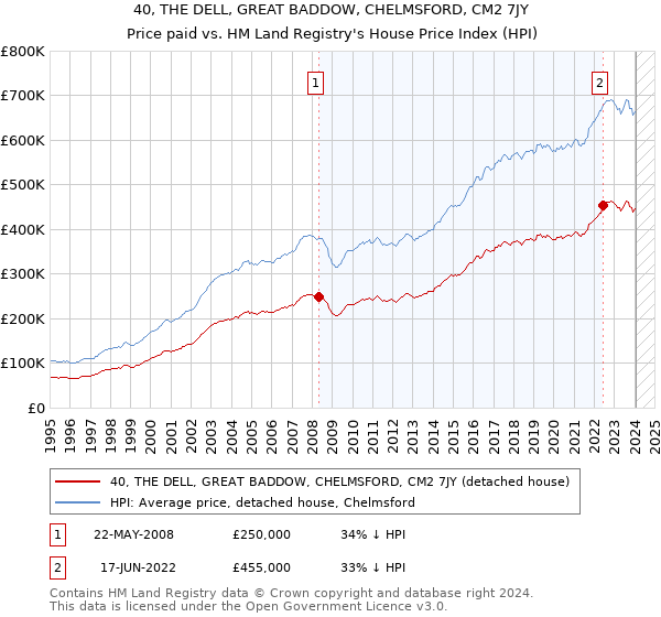 40, THE DELL, GREAT BADDOW, CHELMSFORD, CM2 7JY: Price paid vs HM Land Registry's House Price Index
