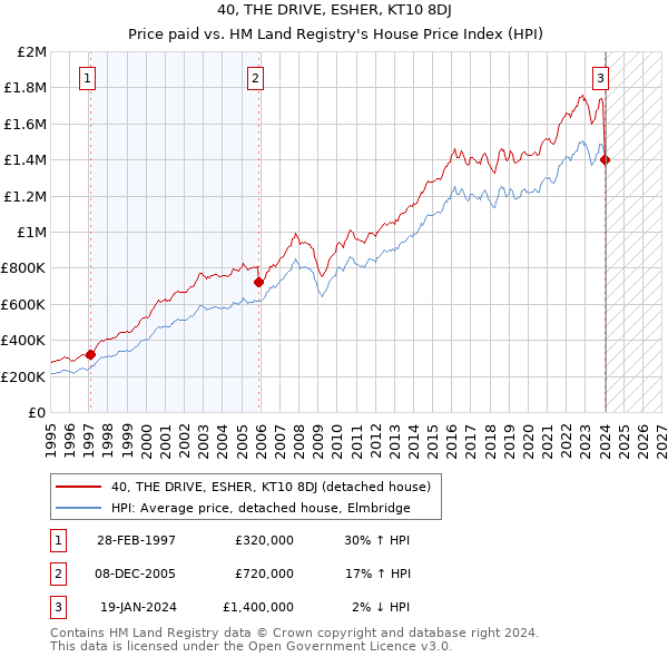 40, THE DRIVE, ESHER, KT10 8DJ: Price paid vs HM Land Registry's House Price Index