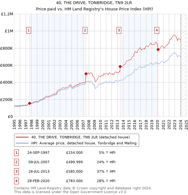 40, THE DRIVE, TONBRIDGE, TN9 2LR: Price paid vs HM Land Registry's House Price Index