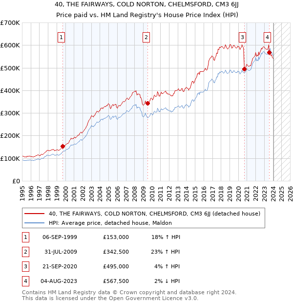 40, THE FAIRWAYS, COLD NORTON, CHELMSFORD, CM3 6JJ: Price paid vs HM Land Registry's House Price Index