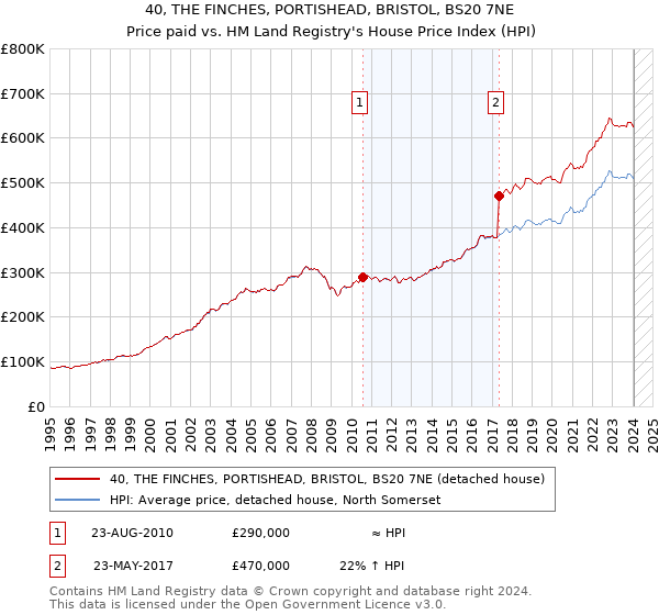 40, THE FINCHES, PORTISHEAD, BRISTOL, BS20 7NE: Price paid vs HM Land Registry's House Price Index